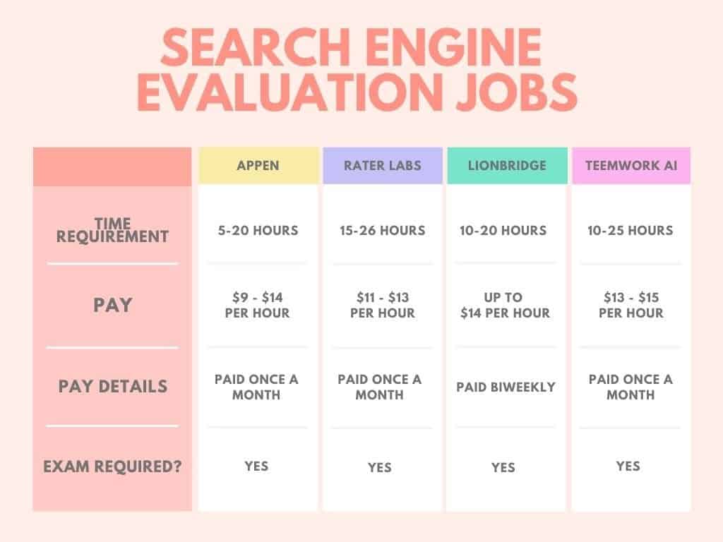 search engine evaluator jobs comparison chart infographic