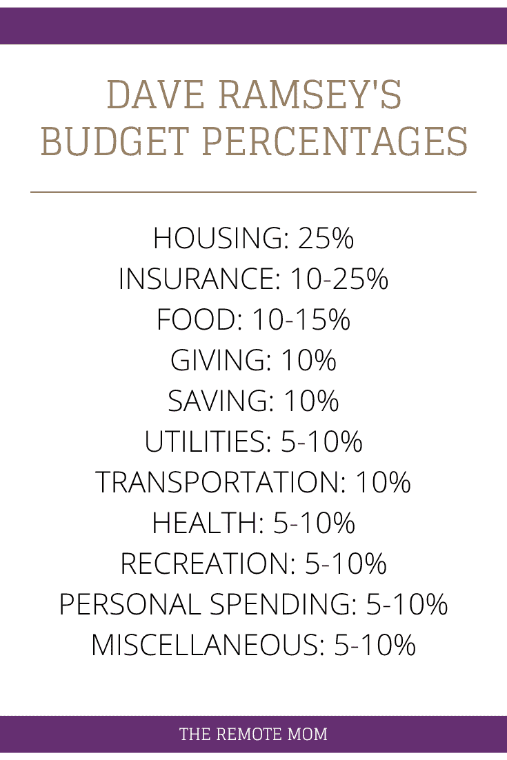 Budget Percentages Recommended by Dave Ramsey