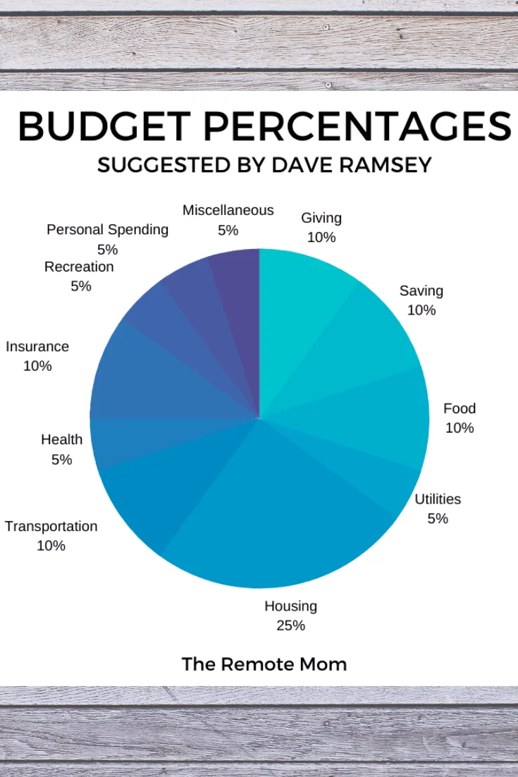 Dave Ramsey Pie Chart 